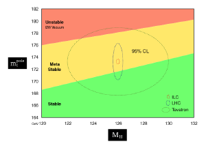 The observed mass of the Higgs boson supports the idea that the Universe is in a metastable state.