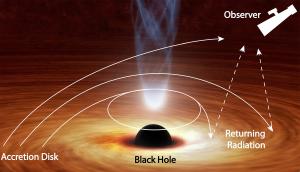 Diagram showing how light from the disk can be bent back to the disk.