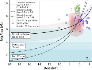 How black hole growth models compare to observation.