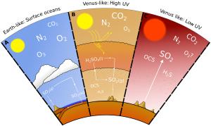 The sulfur cycle in different planetary regimes.