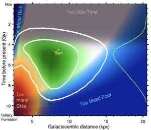 The habitable zone for the Milky Way galaxy depends on several factors.