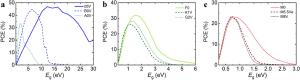 Theoretical photovoltaic performance limits for the different stellar types.