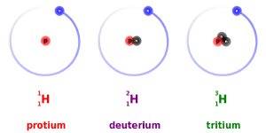 Three isotopes of atomic hydrogen.