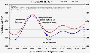 Changes in insolation due to the Milankovitch cycles.
