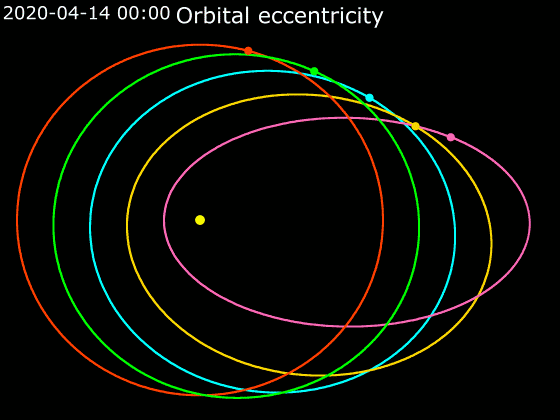 The eccentricity of different orbits.