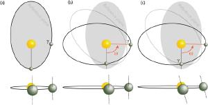 How orbital eccentricity and axial tilt affect seasons.