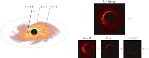 Light near a black hole can travel different paths to create echoes of a single flash.