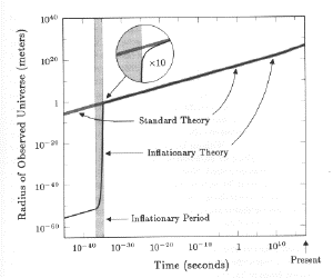 The inflationary model.