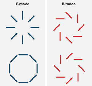 Different modes of CMB polarization.