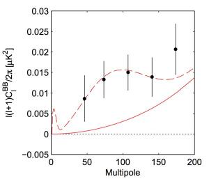 The B-mode results. The solid line is expected for lensing alone. The dotted line is gravity waves at r = 0.2.