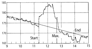 Graph showing the precession rate shift during an eclipse.