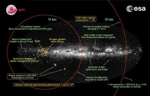 How Gaia's accuracy and mission varies with distance.