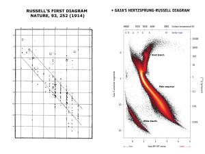 The first HR diagram vs Gaia's modern diagram.