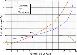 The Sun's changing luminosity, radius and temperature.