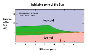 The changing habitable zone of the Sun.
