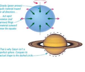 Saturn's fast rotation means it is wider at the equator than the poles.