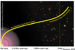 A history of the universe. Credit: ESA