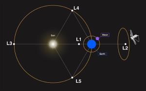The Lagrange point known as L2, where several telescopes are located.
