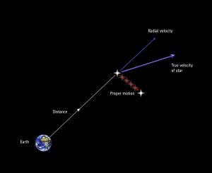 Relation between proper motion and velocity components of an object.