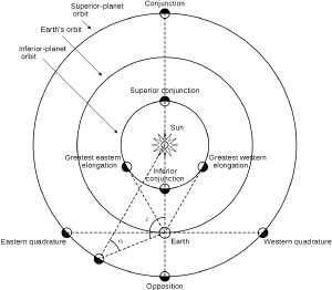 Greatest elongation for an inferior planet.