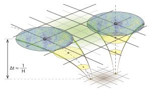 Eternal inflation would create countless pocket universes.