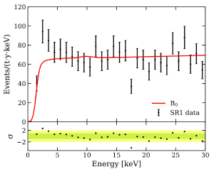 Excess events seen by XENON1T.