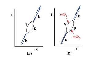 Diagram of a quantum fluctuation.