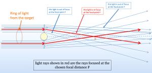 How the Sun could be used as a telescopic lens.