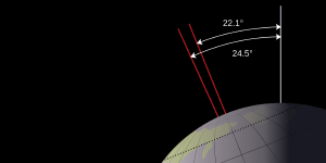 The axial tilt of Earth varies over geological time.
