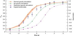 This experiment agrees with general relativity. All matter falls down.