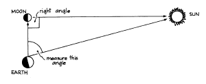 Measuring the distance of the Sun.