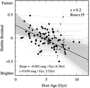 A correlation between galactic age and supernova brightness.