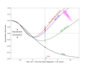 This new result disagrees with ΛCDM but agrees with BAO and Planck.