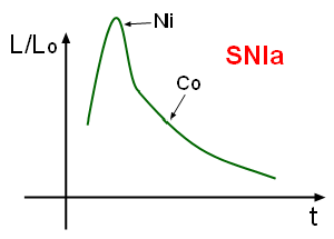 The unique brightness curve of a Type Ia supernova.