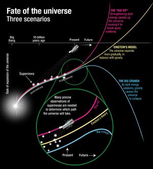 Graph showing how the fate of the Universe depends on dark energy, dark matter, and matter.