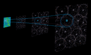 An illustration showing how Baryon Acoustic Oscillations (BAOs) expand with the Universe.