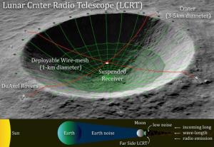 Design of a radio telescope in a lunar crater.