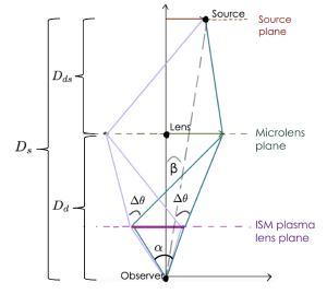 The geometry of an FRB measurement.