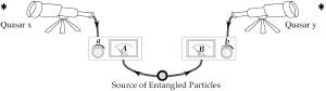 Schematic of the quasar EPR experiment.