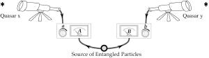 Schematic of the quasar EPR experiment.