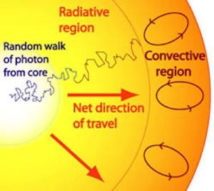 A random path of a photon through the Sun.