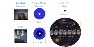 A comparison of fields of view for LSST and other telescopes.