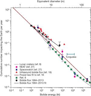 Distribution of meteoroid impacts.