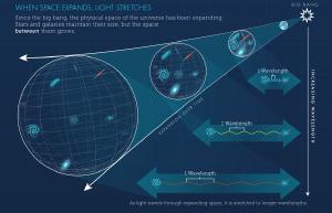 Cosmic redshift is not caused by the Doppler effect.