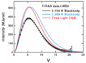 The CMB vs tired light.