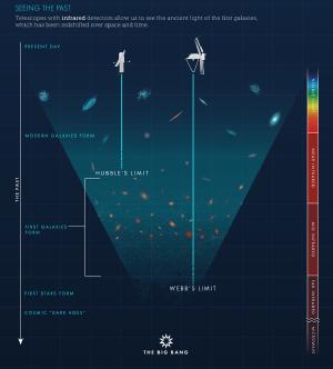 JWST can see much deeper than Hubble.