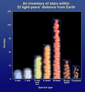 Most stars are actually much smaller than our Sun.
