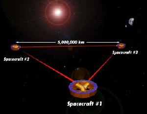 We could use lasers to determine flat space.