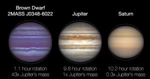 Comparing the rotation of a brown dwarf with Jupiter and Saturn.