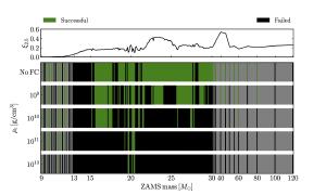 Simulations show how different flavor thresholds determine a collapse state.